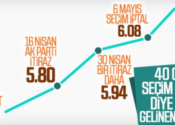 31 Mart’tan bu yana doların seyri